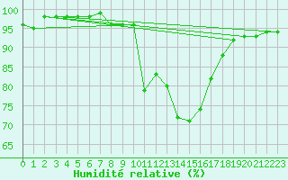Courbe de l'humidit relative pour Oviedo