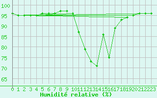 Courbe de l'humidit relative pour Saint-Brevin (44)