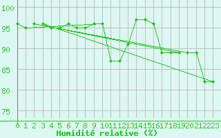 Courbe de l'humidit relative pour Oravita