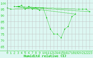 Courbe de l'humidit relative pour Saint-Antonin-du-Var (83)