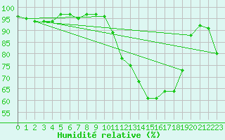 Courbe de l'humidit relative pour Herserange (54)