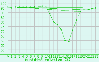 Courbe de l'humidit relative pour Tthieu (40)