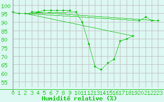 Courbe de l'humidit relative pour Cazaux (33)