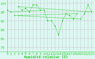 Courbe de l'humidit relative pour Davos (Sw)