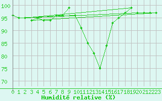 Courbe de l'humidit relative pour Villingen-Schwenning