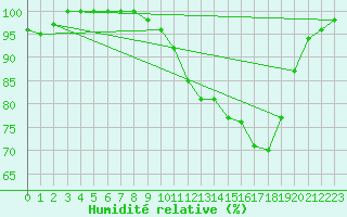 Courbe de l'humidit relative pour Villette (54)