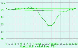 Courbe de l'humidit relative pour Tours (37)