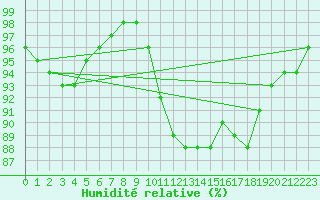 Courbe de l'humidit relative pour Hald V