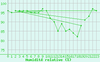 Courbe de l'humidit relative pour Aigrefeuille d'Aunis (17)