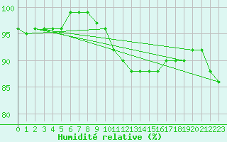 Courbe de l'humidit relative pour Terschelling Hoorn