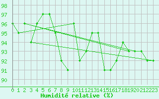 Courbe de l'humidit relative pour Mirebeau (86)