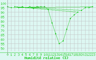 Courbe de l'humidit relative pour Recoubeau (26)