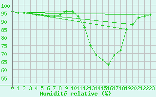 Courbe de l'humidit relative pour Agen (47)