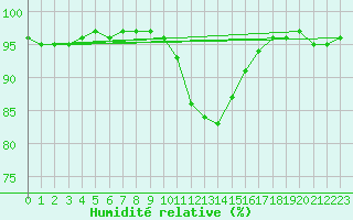 Courbe de l'humidit relative pour Eygliers (05)