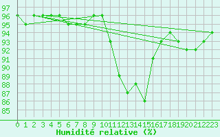 Courbe de l'humidit relative pour Amur (79)