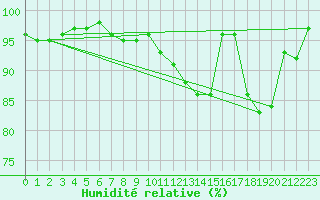 Courbe de l'humidit relative pour Soledade