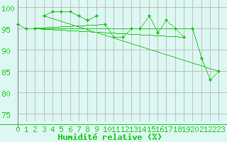 Courbe de l'humidit relative pour Drumalbin