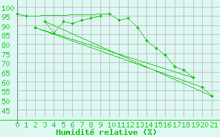 Courbe de l'humidit relative pour Holden