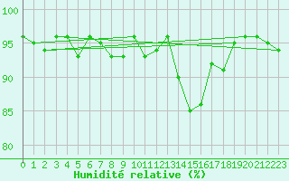 Courbe de l'humidit relative pour Orschwiller (67)