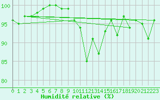 Courbe de l'humidit relative pour Neu Ulrichstein