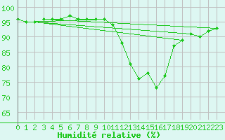 Courbe de l'humidit relative pour Aizenay (85)
