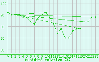 Courbe de l'humidit relative pour Oak Park, Carlow