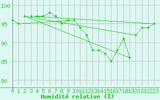 Courbe de l'humidit relative pour Nostang (56)