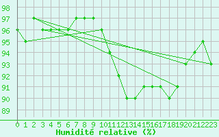 Courbe de l'humidit relative pour Bordeaux (33)