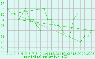 Courbe de l'humidit relative pour Lamballe (22)