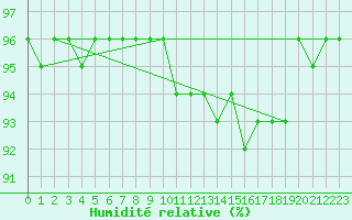 Courbe de l'humidit relative pour Hemavan-Skorvfjallet