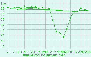 Courbe de l'humidit relative pour Cerisiers (89)