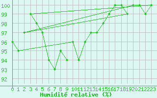 Courbe de l'humidit relative pour Nuerburg-Barweiler