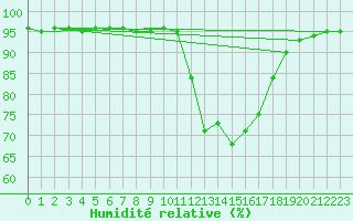 Courbe de l'humidit relative pour Muret (31)