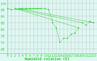 Courbe de l'humidit relative pour Llerena