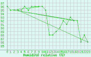 Courbe de l'humidit relative pour Saint-Julien-en-Quint (26)