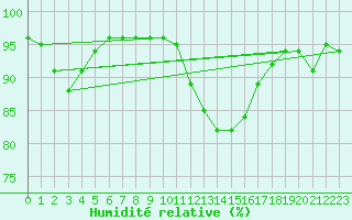 Courbe de l'humidit relative pour Caix (80)