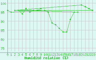 Courbe de l'humidit relative pour Renwez (08)