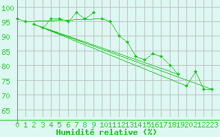 Courbe de l'humidit relative pour Mont-Saint-Vincent (71)
