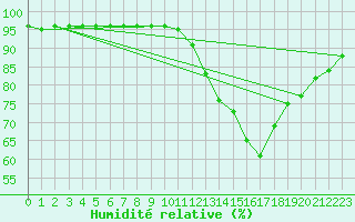 Courbe de l'humidit relative pour Curitiba