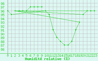 Courbe de l'humidit relative pour Nris-les-Bains (03)