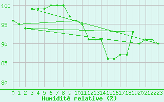 Courbe de l'humidit relative pour Montauban (82)