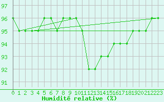 Courbe de l'humidit relative pour Grasque (13)