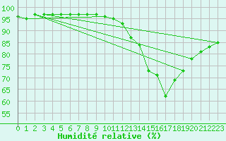 Courbe de l'humidit relative pour Castres-Nord (81)