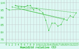 Courbe de l'humidit relative pour Le Mans (72)