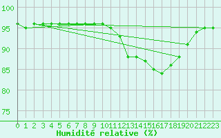 Courbe de l'humidit relative pour Le Perreux-sur-Marne (94)