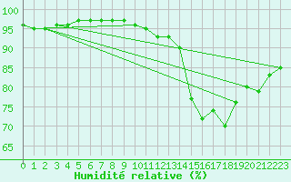 Courbe de l'humidit relative pour La Chapelle-Aubareil (24)