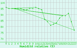 Courbe de l'humidit relative pour Grandfresnoy (60)