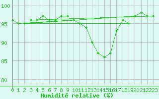 Courbe de l'humidit relative pour Eygliers (05)
