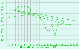 Courbe de l'humidit relative pour Dinard (35)