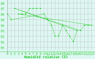 Courbe de l'humidit relative pour Nancy - Ochey (54)